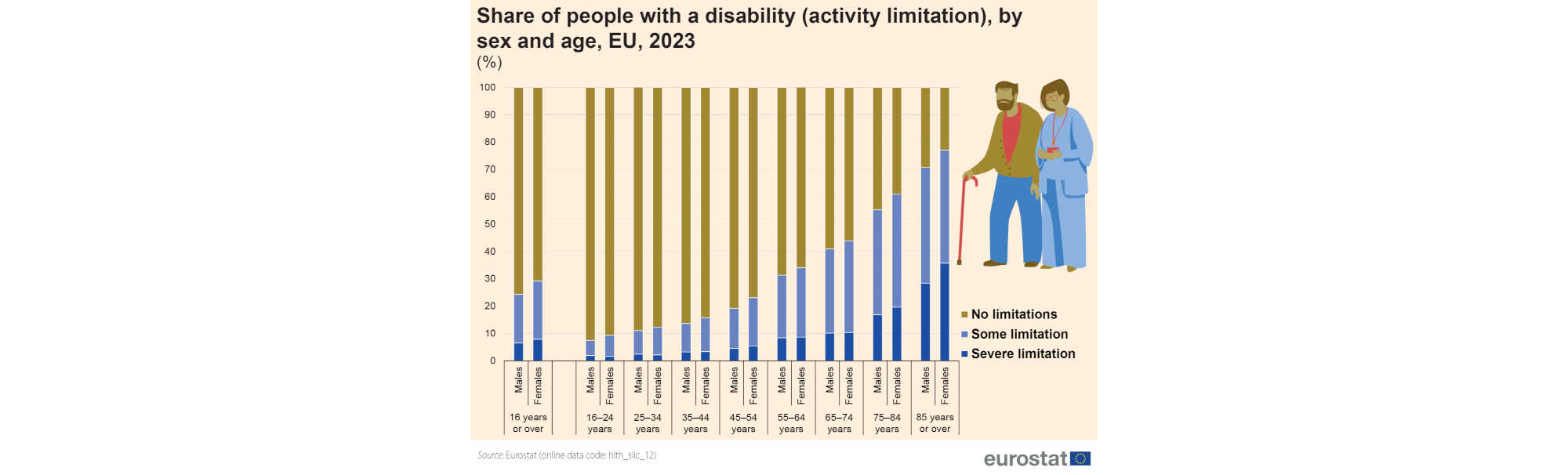Grafico disabilità in europa