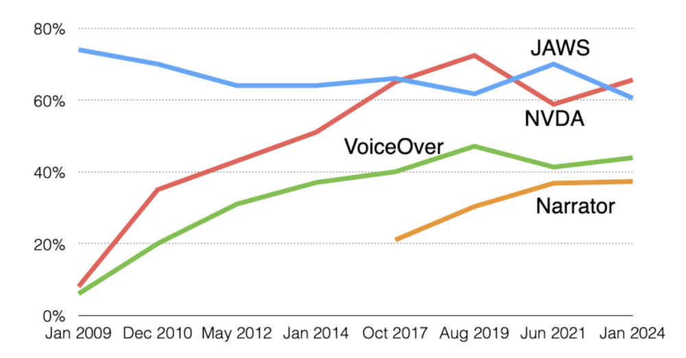 Grafico sulle preferenze dei modelli di screen reader