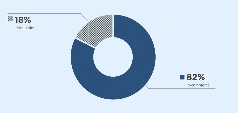 Grafico che mostra 82% cause accessibilità 2023 verso siti e-commerce e 18% altri settori