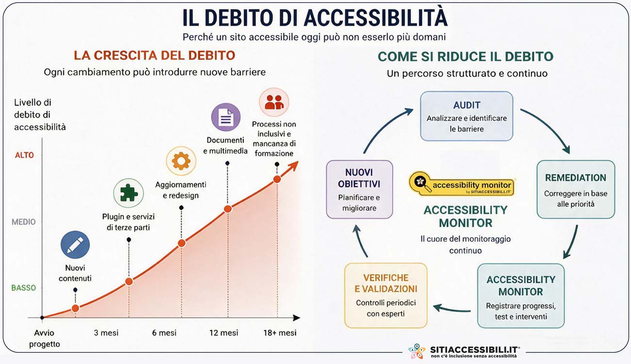 perché un sito accessibile oggi può non esserlo più domani