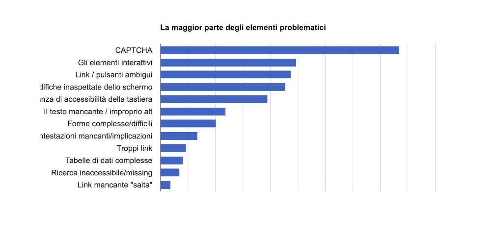 elementi problematici