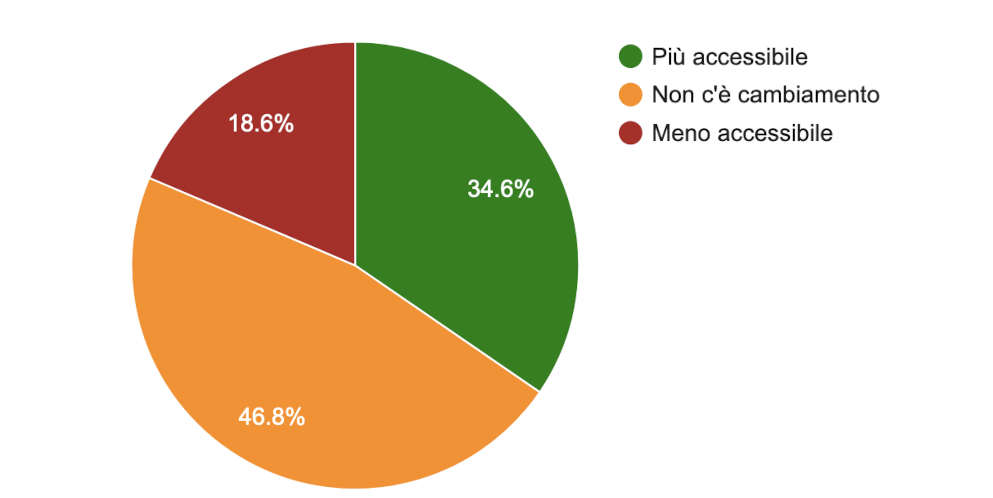 progressi accessibilita del web