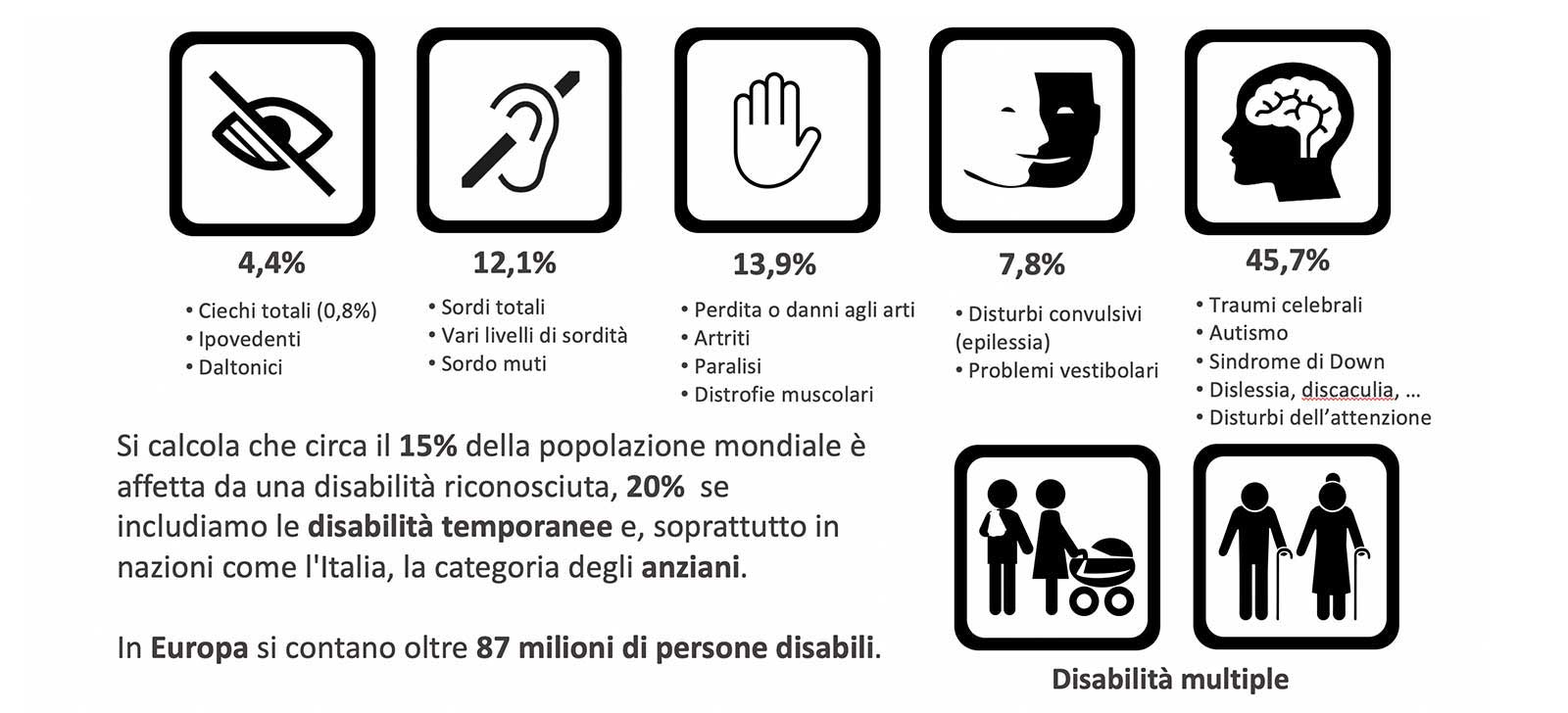 Infografica dettagliata nell'articolo: i numeri della disabilità 